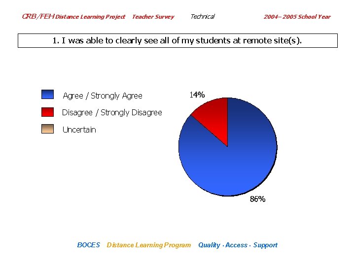 CRB/FEH Distance Learning Project Teacher Survey Technical 2004– 2005 School Year 1. I was