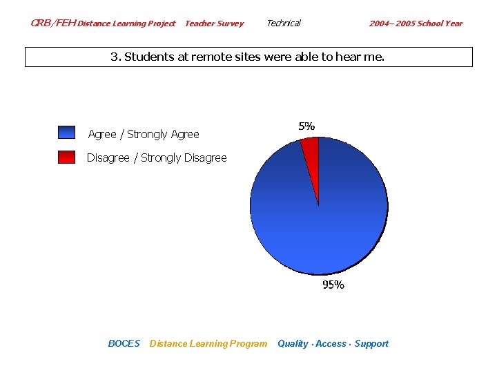 CRB/FEH Distance Learning Project Teacher Survey Technical 2004– 2005 School Year 3. Students at