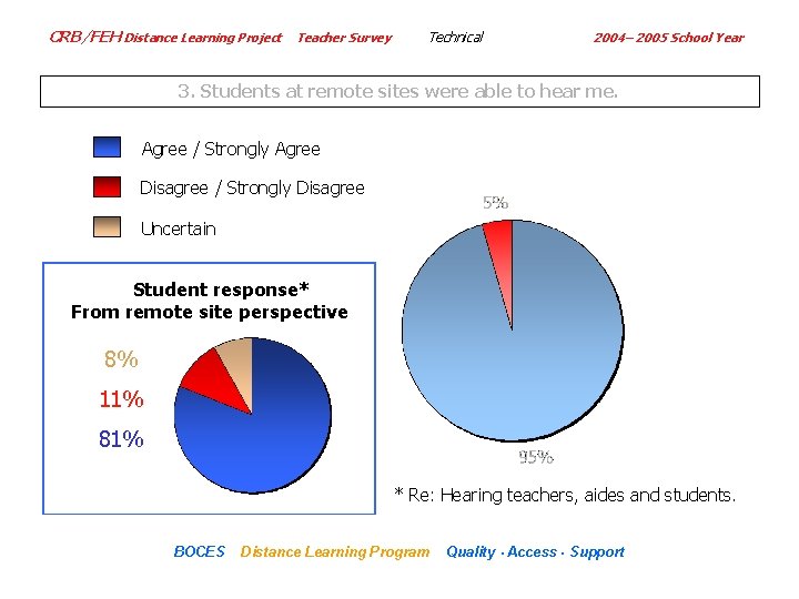 CRB/FEH Distance Learning Project Teacher Survey Technical 2004– 2005 School Year 3. Students at