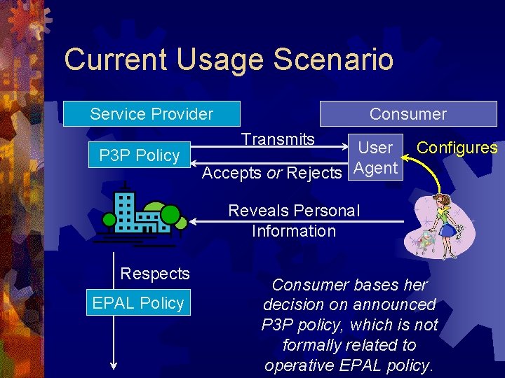 Current Usage Scenario Service Provider P 3 P Policy Consumer Transmits User Accepts or