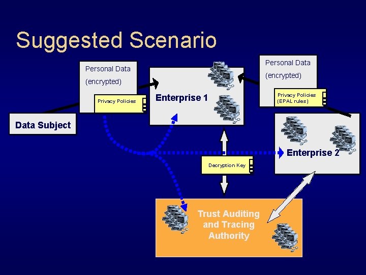 Suggested Scenario Personal Data (encrypted) Privacy Policies (EPAL rules) Enterprise 1 Data Subject Enterprise