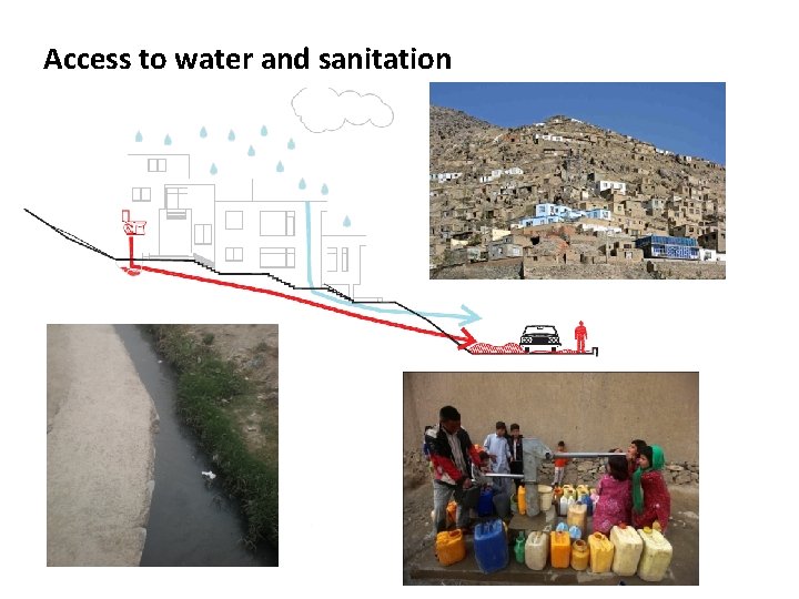 Access to water and sanitation 