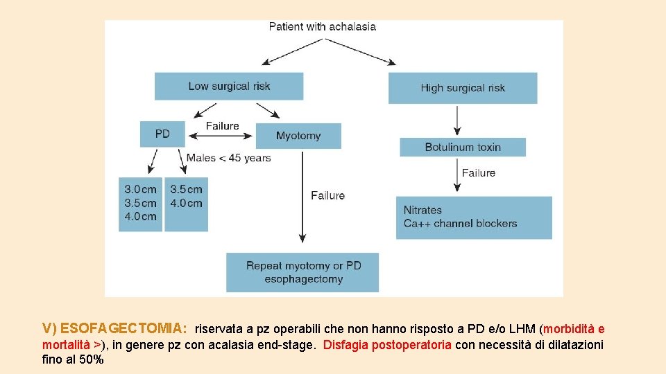 V) ESOFAGECTOMIA: riservata a pz operabili che non hanno risposto a PD e/o LHM