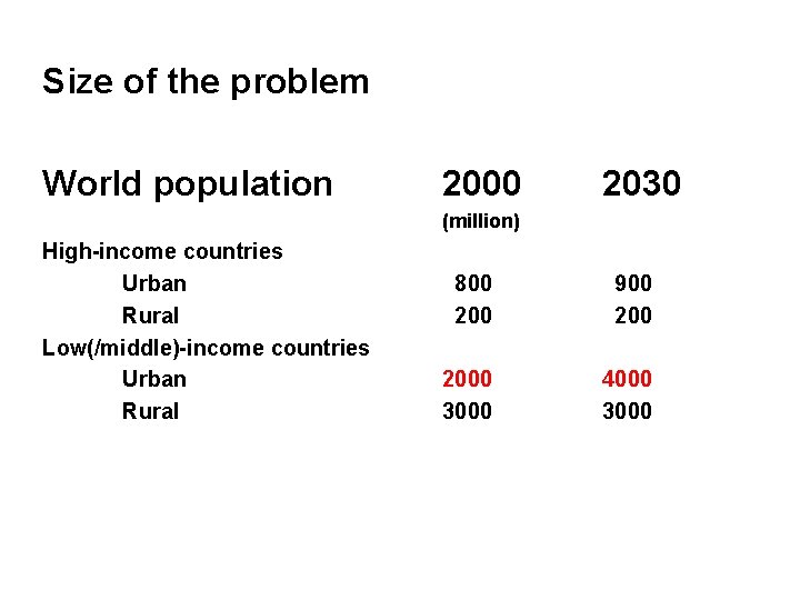 Size of the problem World population 2000 2030 (million) High-income countries Urban Rural Low(/middle)-income