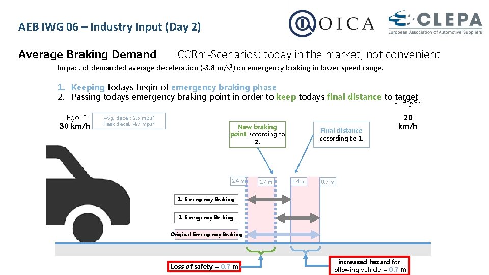 AEB IWG 06 – Industry Input (Day 2) Average Braking Demand CCRm-Scenarios: today in