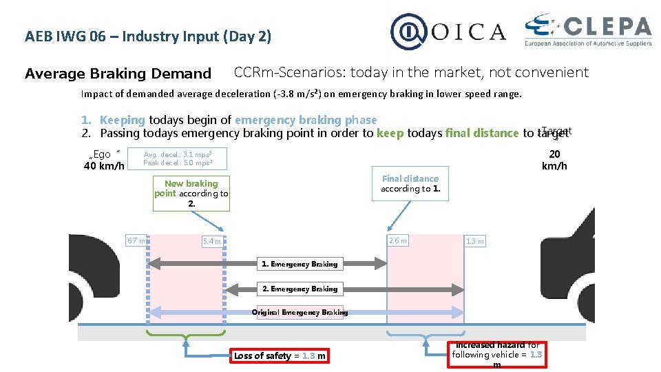 AEB IWG 06 – Industry Input (Day 2) Average Braking Demand CCRm-Scenarios: today in