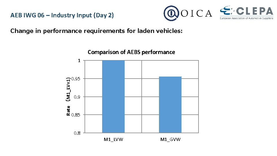 AEB IWG 06 – Industry Input (Day 2) Change in performance requirements for laden