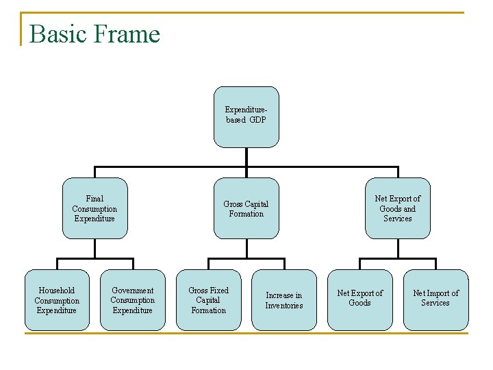 Basic Frame Expenditurebased GDP Final Consumption Expenditure Household Consumption Expenditure Government Consumption Expenditure Gross