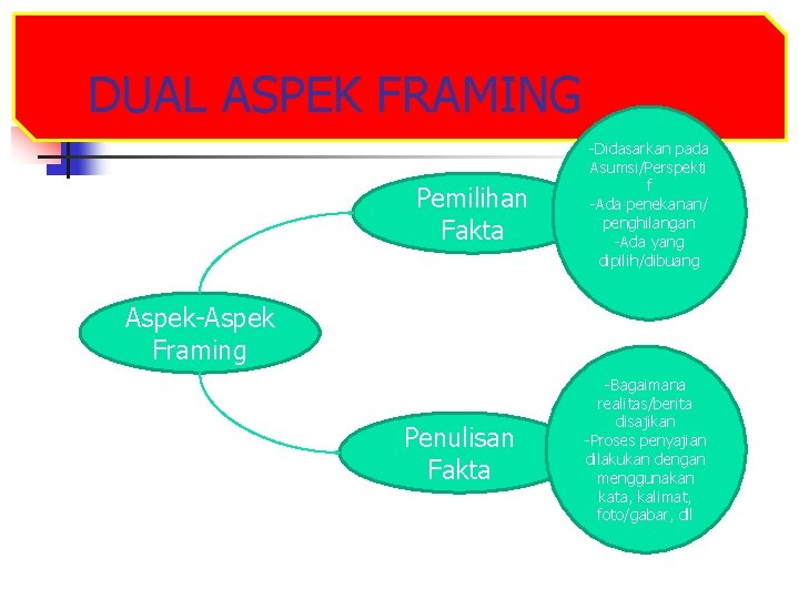 DUAL ASPEK FRAMING Pemilihan Fakta -Didasarkan pada Asumsi/Perspekti f -Ada penekanan/ penghilangan -Ada yang