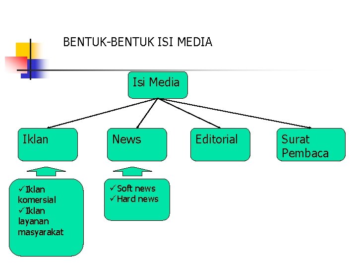 BENTUK-BENTUK ISI MEDIA Isi Media Iklan üIklan komersial üIklan layanan masyarakat News üSoft news