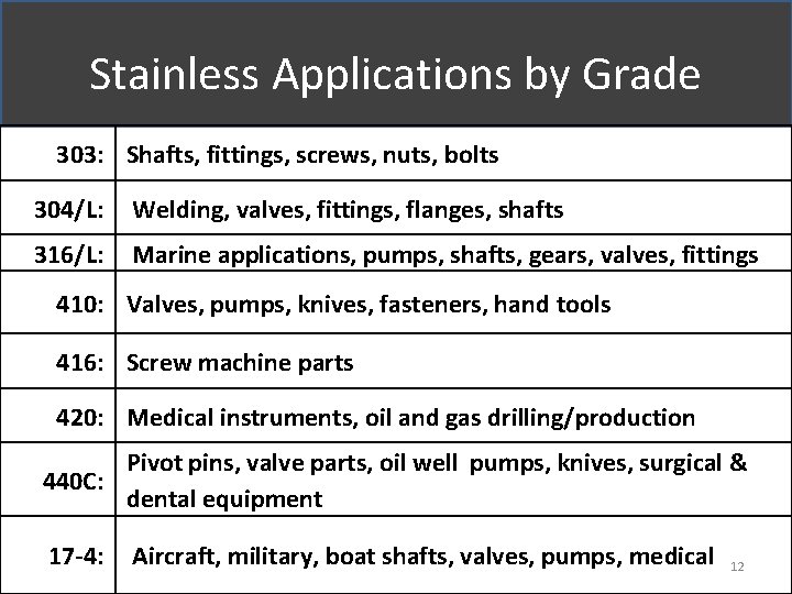 Stainless Applications by Grade 303: Shafts, fittings, screws, nuts, bolts 304/L: Welding, valves, fittings,