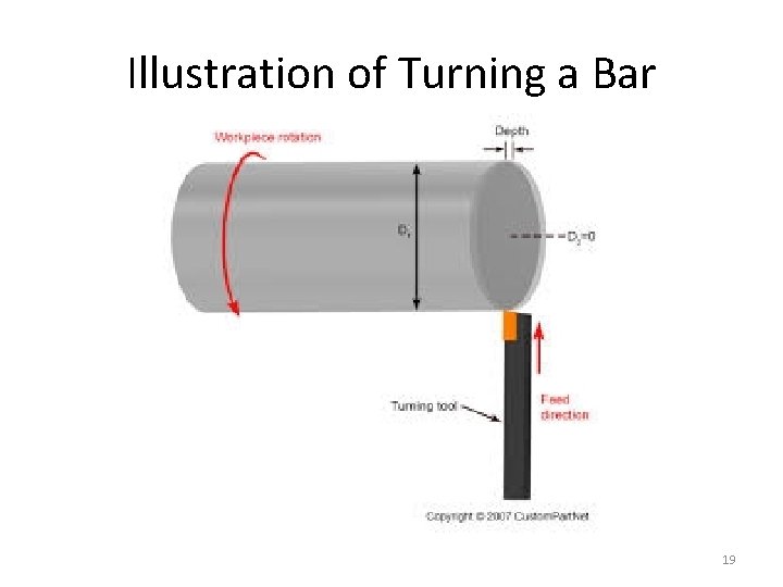 Illustration of Turning a Bar 19 