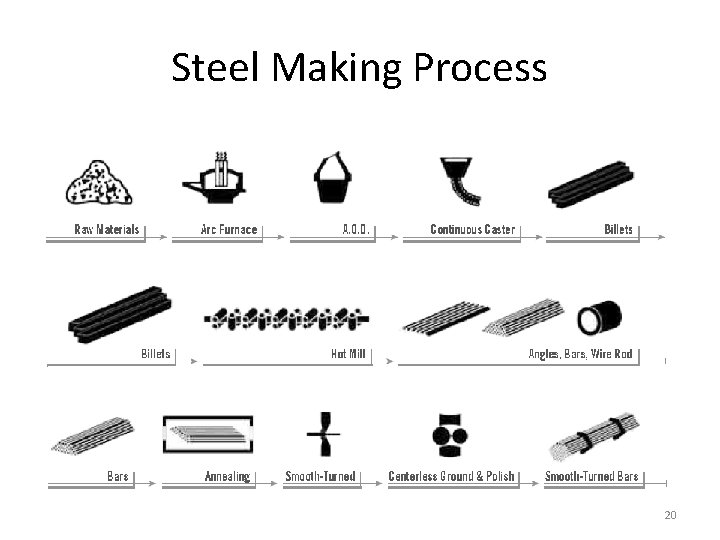 Steel Making Process 20 