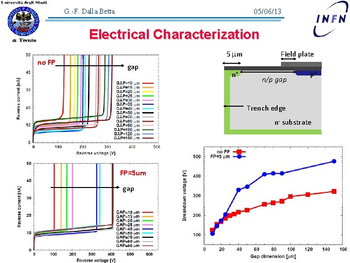 05/06/13 G. -F. Dalla Betta Electrical Characterization no FP 5 mm gap n+ Field