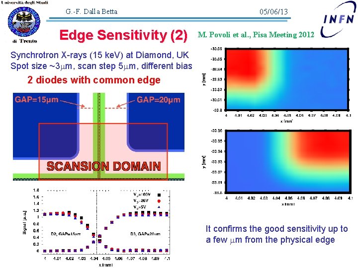G. -F. Dalla Betta Edge Sensitivity (2) 05/06/13 M. Povoli et al. , Pisa