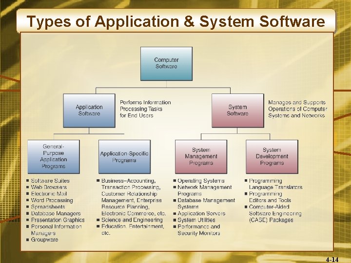 Types of Application & System Software 4 -14 