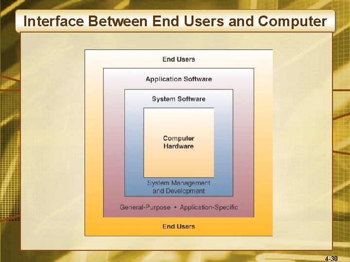 Interface Between End Users and Computer 4 -30 