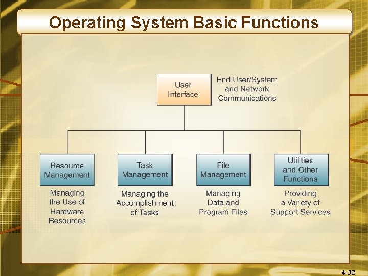 Operating System Basic Functions 4 -32 