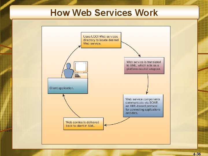 How Web Services Work 4 -36 