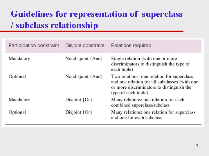 Guidelines for representation of superclass / subclass relationship 7 