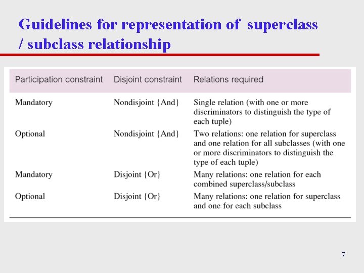 Guidelines for representation of superclass / subclass relationship 7 