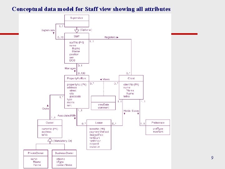 Conceptual data model for Staff view showing all attributes 9 