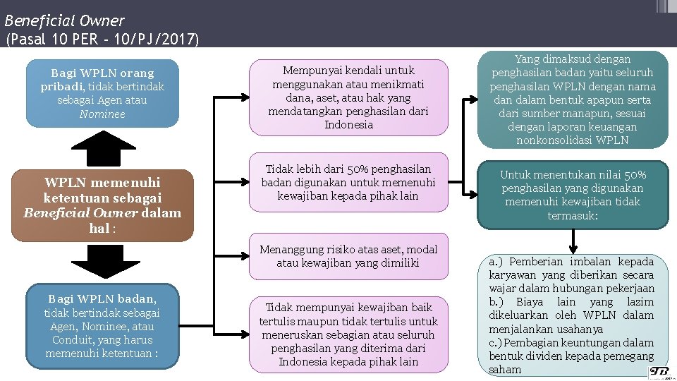 Beneficial Owner (Pasal 10 PER - 10/PJ/2017) Bagi WPLN orang pribadi, tidak bertindak sebagai