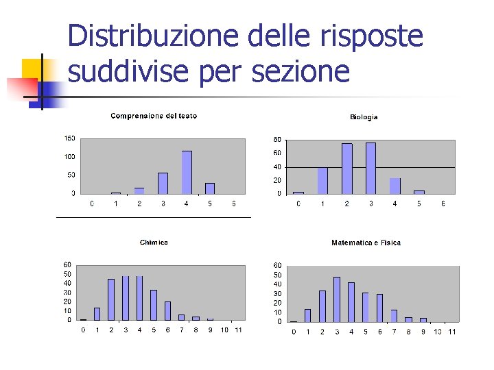 Distribuzione delle risposte suddivise per sezione 