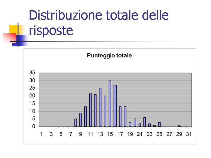 Distribuzione totale delle risposte 