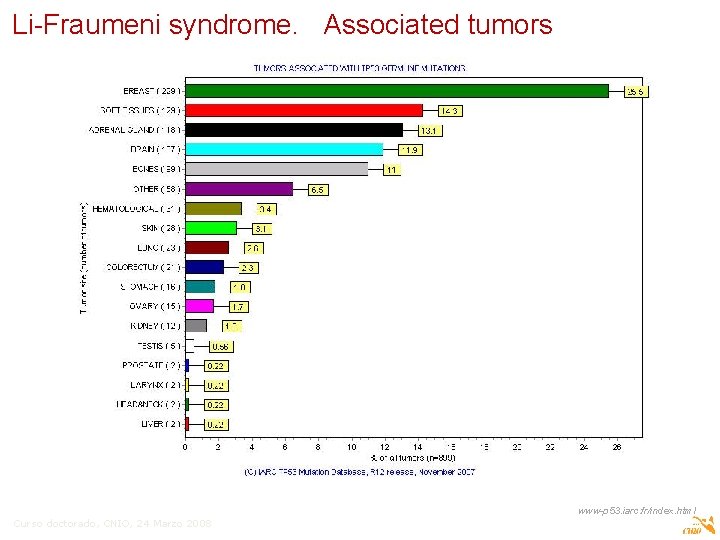 Li-Fraumeni syndrome. Associated tumors www-p 53. iarc. fr/index. html Curso doctorado, CNIO, 24 Marzo