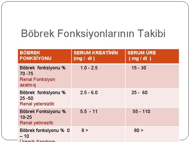 Böbrek Fonksiyonlarının Takibi BÖBREK FONKSİYONU SERUM KREATİNİN (mg / dl ) SERUM ÜRE (