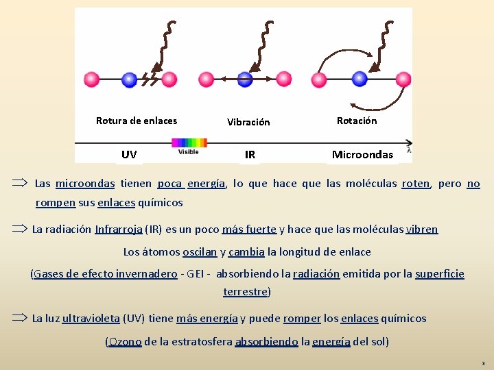 Rotura de enlaces UV Vibración IR Rotación Microondas Las microondas tienen poca energía, lo
