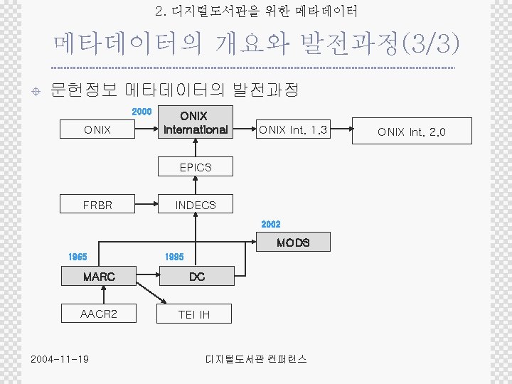 2. 디지털도서관을 위한 메타데이터의 개요와 발전과정(3/3) ± 문헌정보 메타데이터의 발전과정 2000 ONIX International ONIX