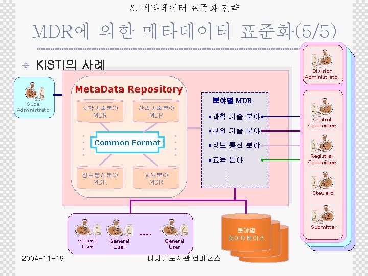 3. 메타데이터 표준화 전략 MDR에 의한 메타데이터 표준화(5/5) ± KISTI의 사례 Division Administrator Meta.