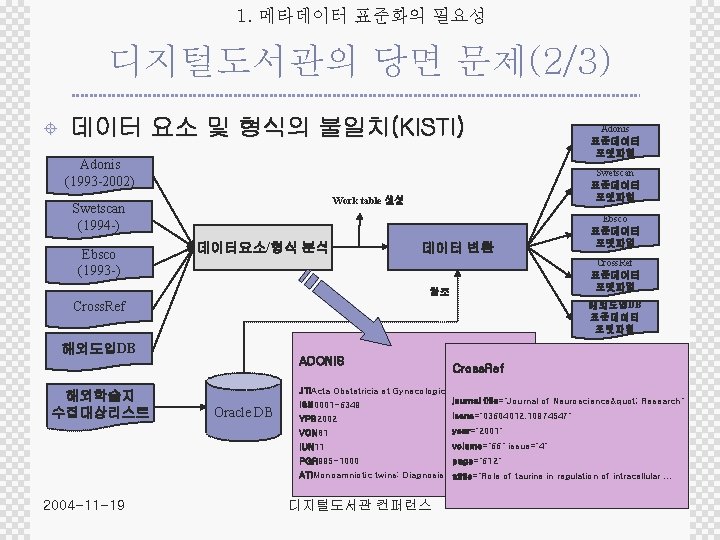 1. 메타데이터 표준화의 필요성 디지털도서관의 당면 문제(2/3) ± 데이터 요소 및 형식의 불일치(KISTI) Adonis