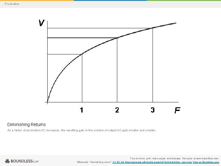 Production Diminishing Returns As a factor of production (F) increases, the resulting gain in