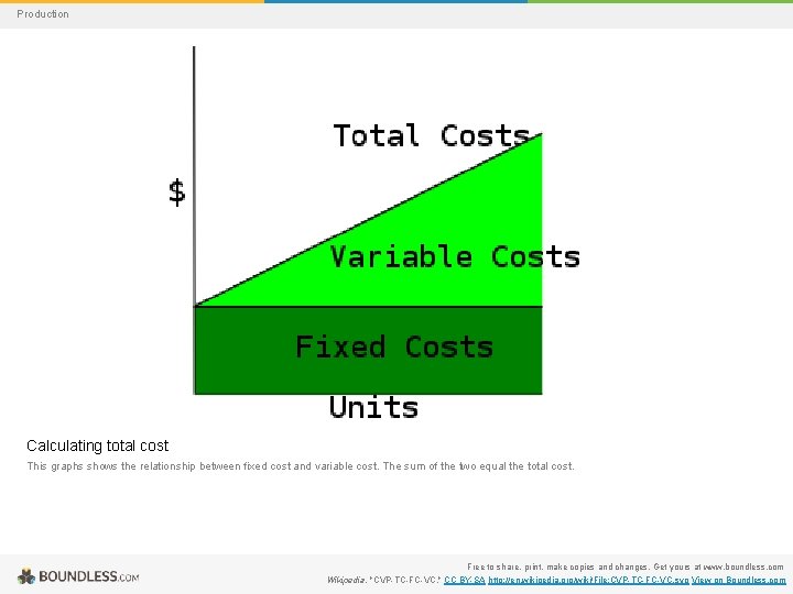 Production Calculating total cost This graphs shows the relationship between fixed cost and variable