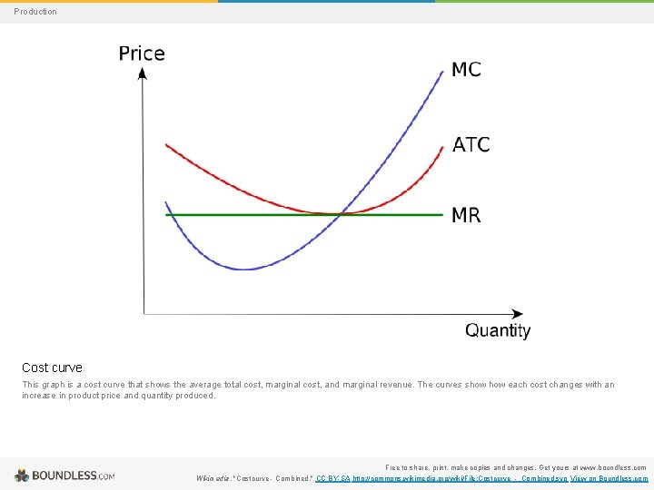 Production Cost curve This graph is a cost curve that shows the average total