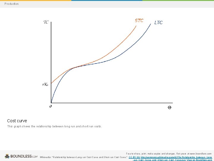 Production Cost curve This graph shows the relationship between long run and short run