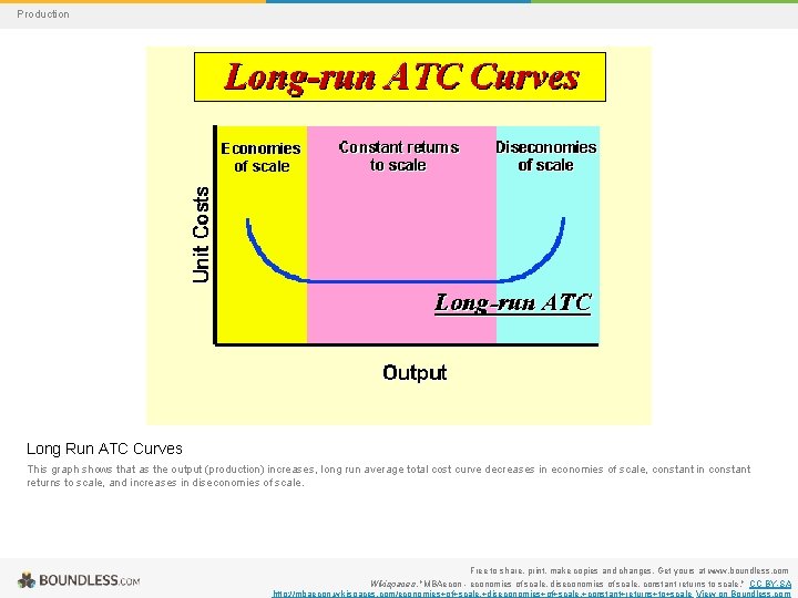 Production Long Run ATC Curves This graph shows that as the output (production) increases,