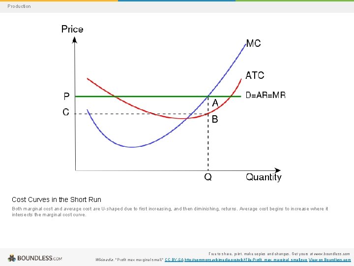 Production Cost Curves in the Short Run Both marginal cost and average cost are