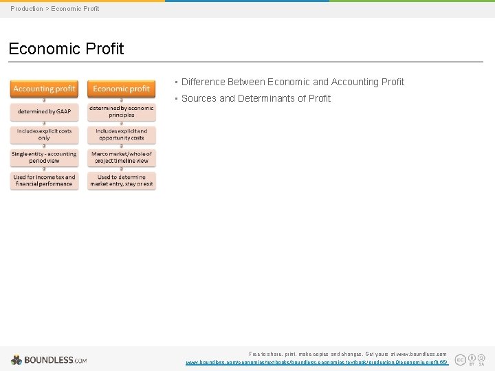 Production > Economic Profit • Difference Between Economic and Accounting Profit • Sources and