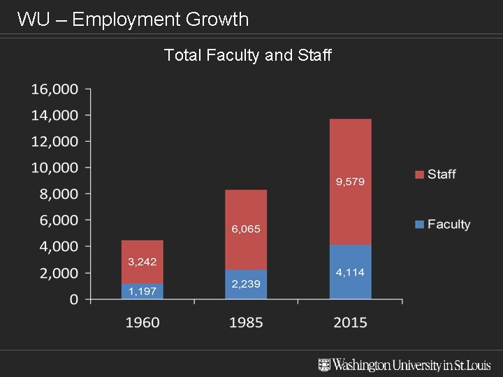 WU – Employment Growth Total Faculty and Staff 