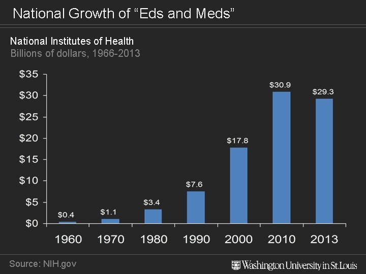 National Growth of “Eds and Meds” National Institutes of Health Billions of dollars, 1966