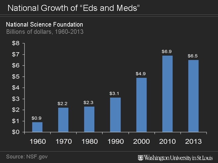 National Growth of “Eds and Meds” National Science Foundation Billions of dollars, 1960 -2013