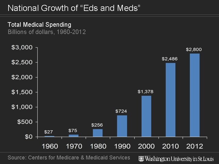 National Growth of “Eds and Meds” Total Medical Spending Billions of dollars, 1960 -2012