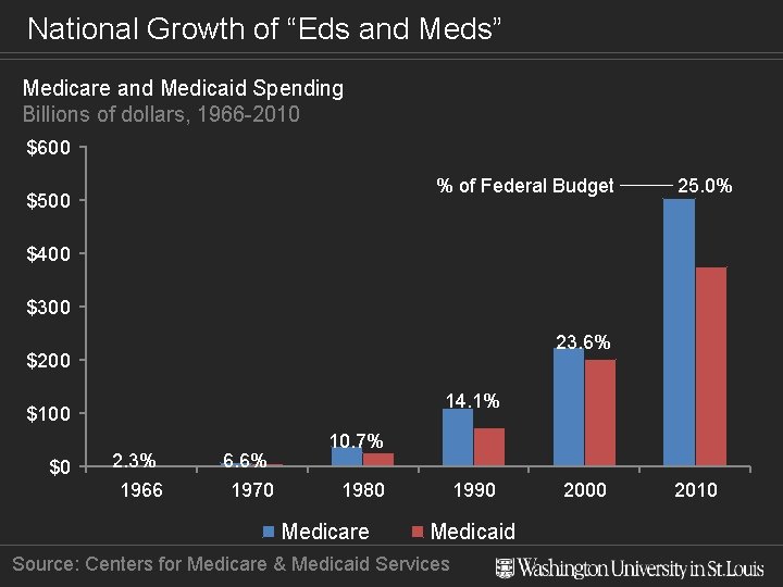 National Growth of “Eds and Meds” Medicare and Medicaid Spending Billions of dollars, 1966