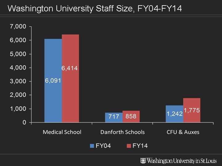 Washington University Staff Size, FY 04 -FY 14 