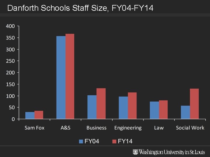 Danforth Schools Staff Size, FY 04 -FY 14 