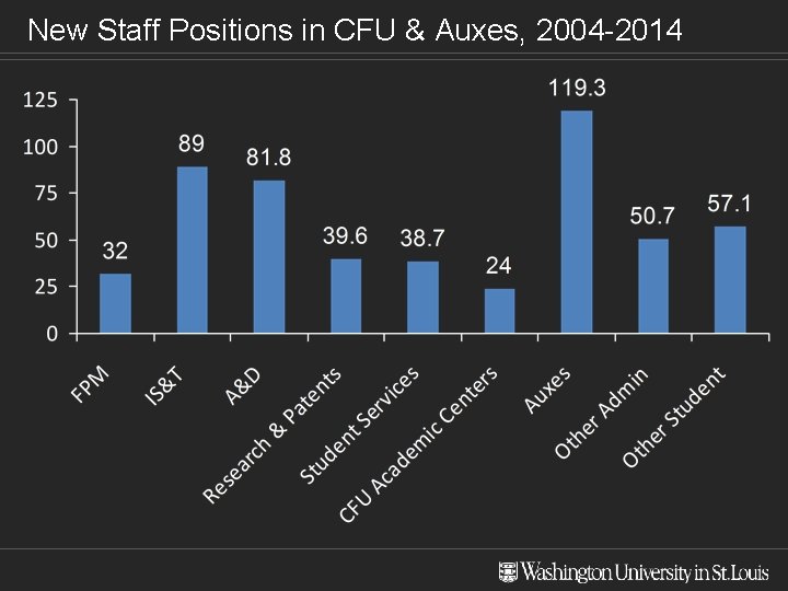 New Staff Positions in CFU & Auxes, 2004 -2014 